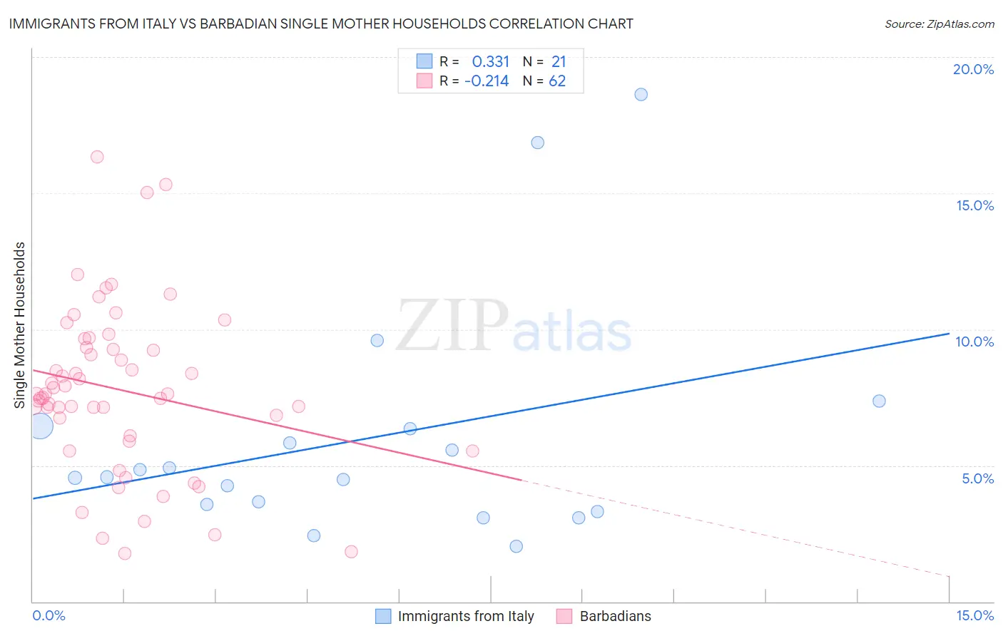 Immigrants from Italy vs Barbadian Single Mother Households