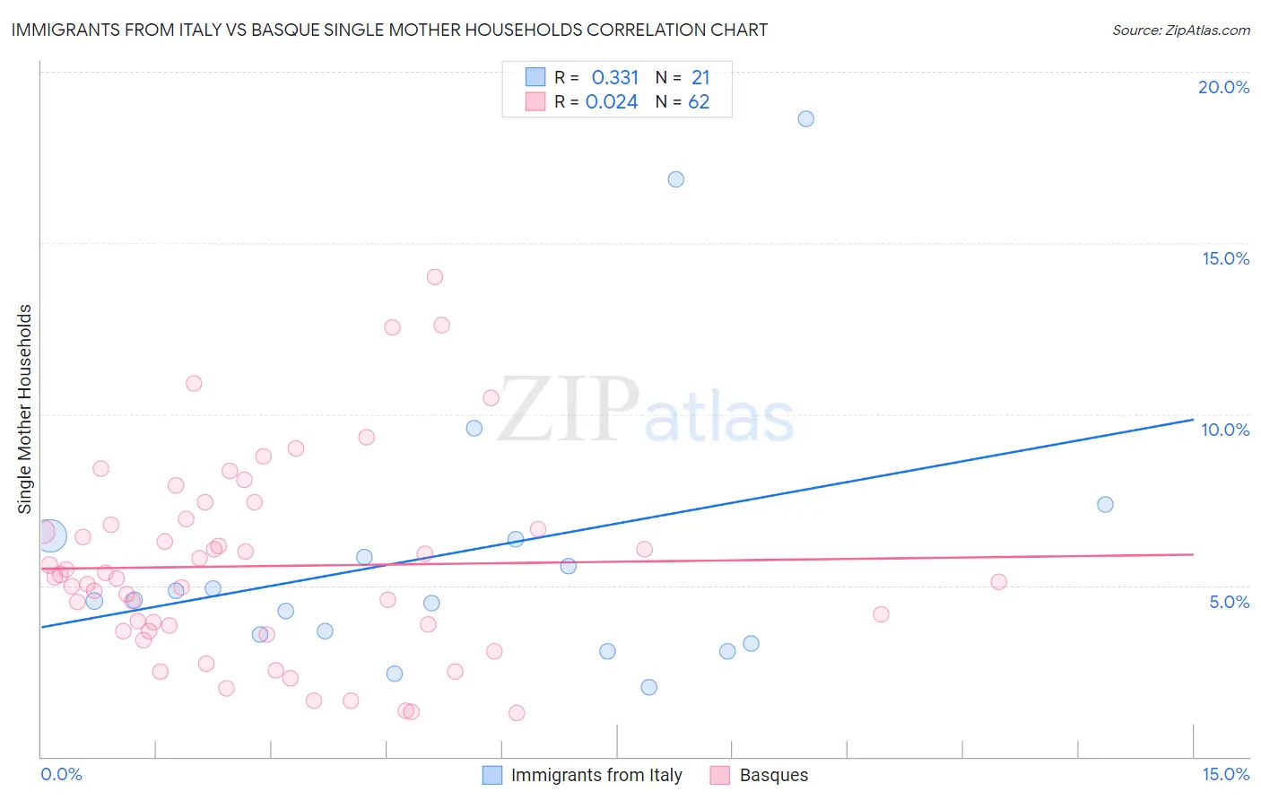 Immigrants from Italy vs Basque Single Mother Households