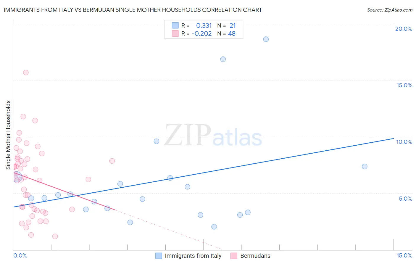 Immigrants from Italy vs Bermudan Single Mother Households