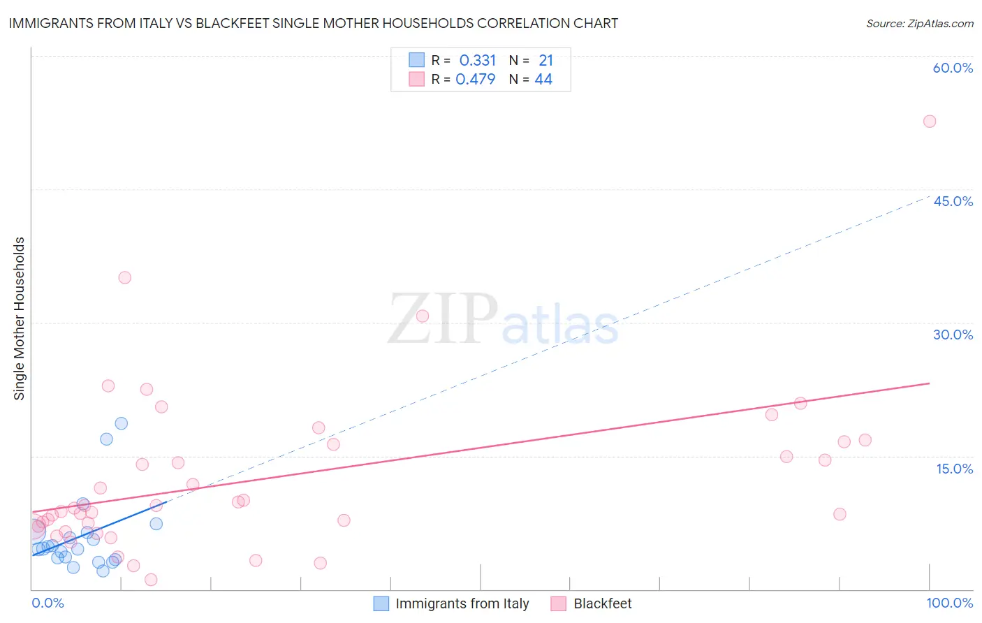 Immigrants from Italy vs Blackfeet Single Mother Households