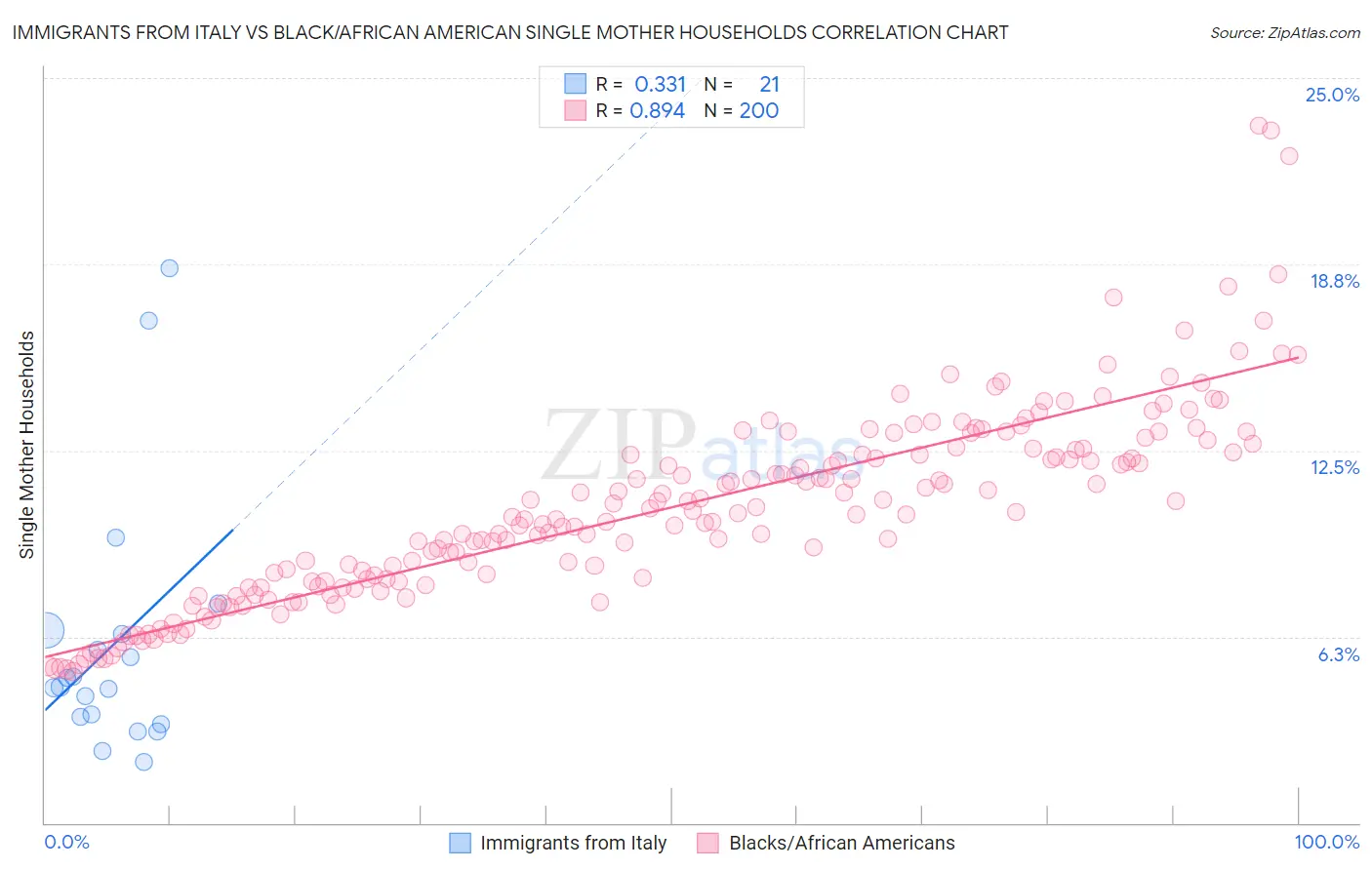 Immigrants from Italy vs Black/African American Single Mother Households