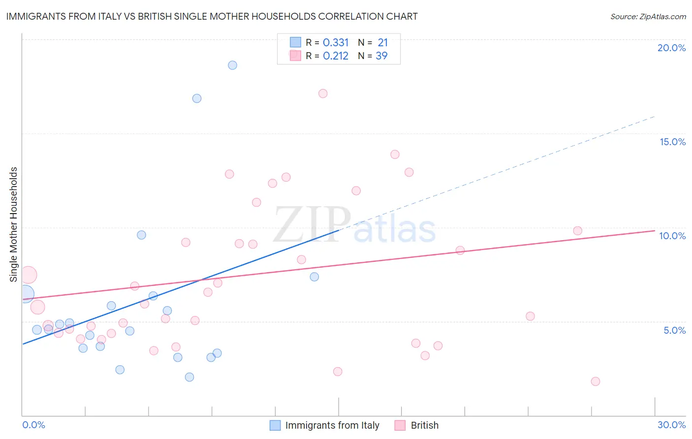 Immigrants from Italy vs British Single Mother Households