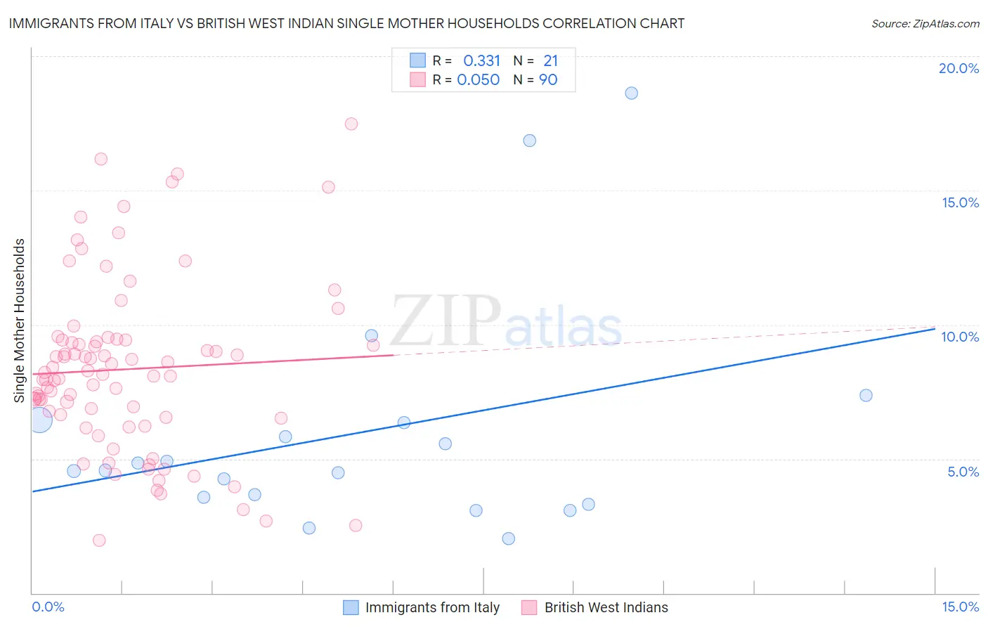Immigrants from Italy vs British West Indian Single Mother Households