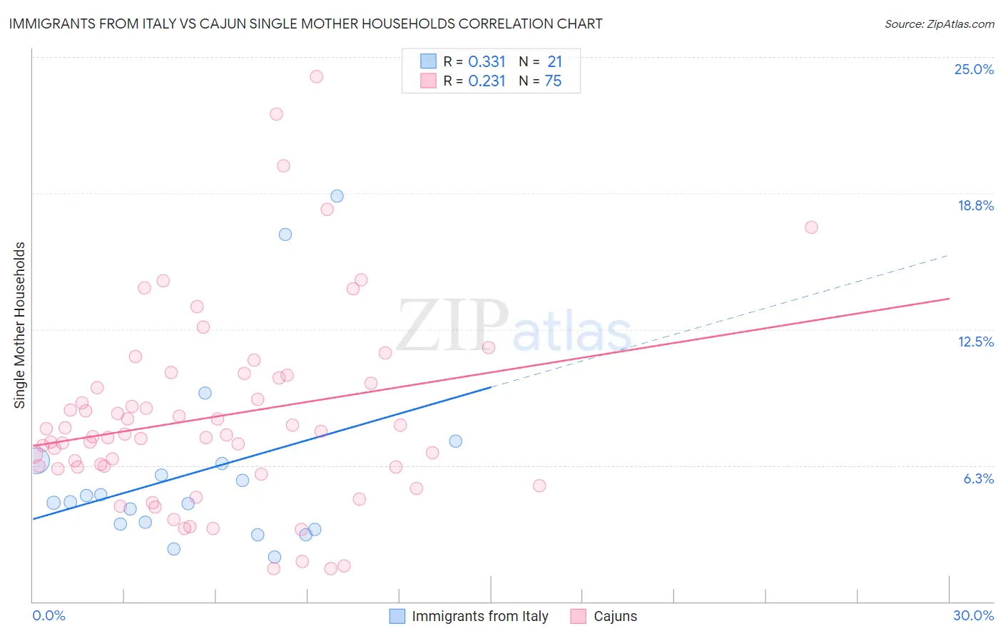 Immigrants from Italy vs Cajun Single Mother Households