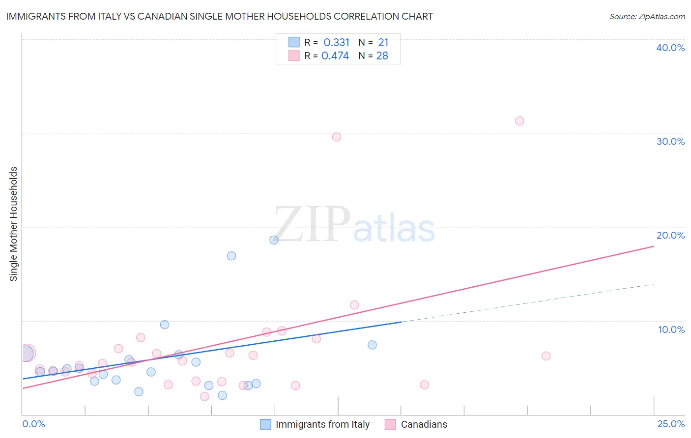 Immigrants from Italy vs Canadian Single Mother Households