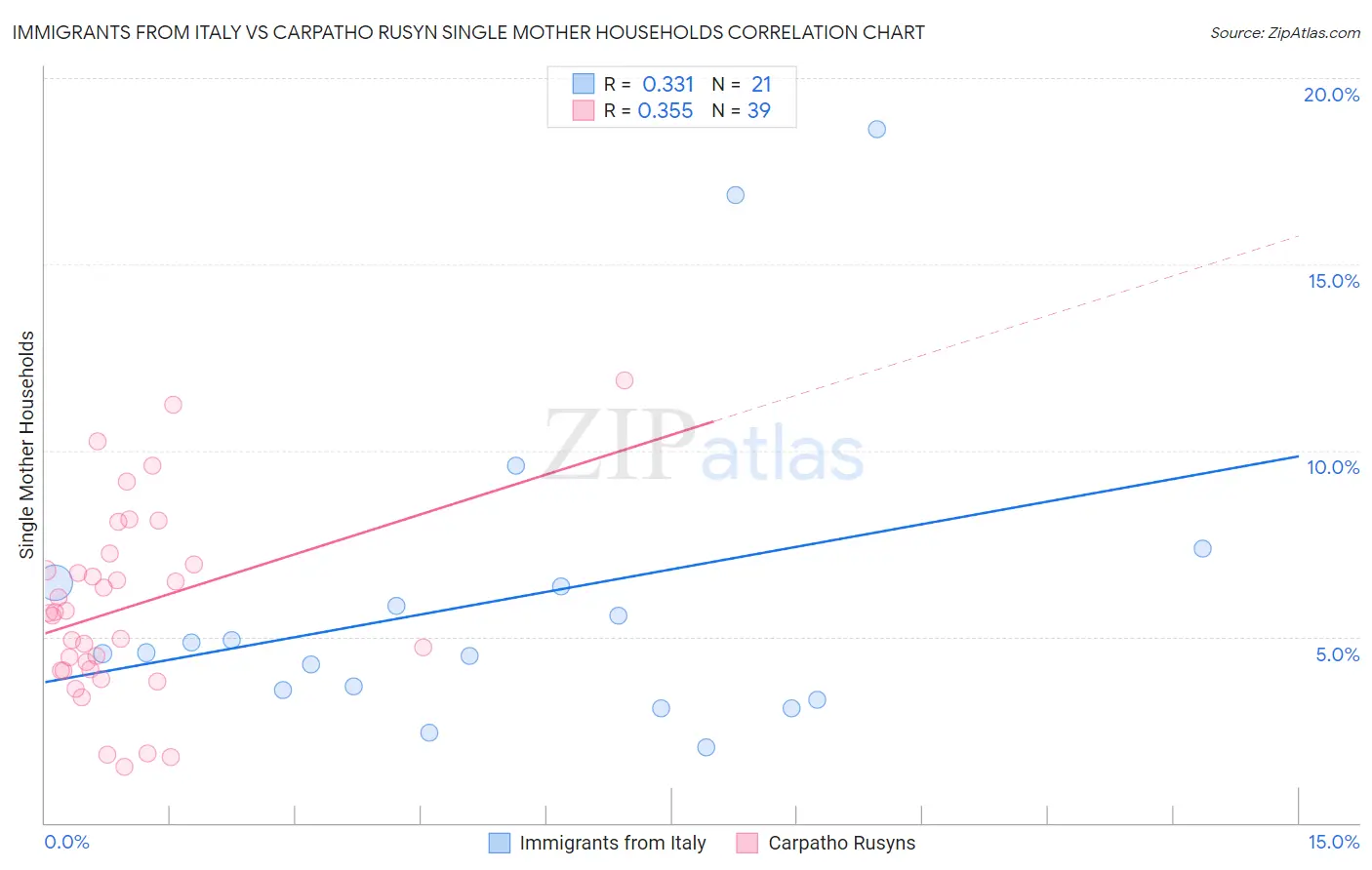 Immigrants from Italy vs Carpatho Rusyn Single Mother Households