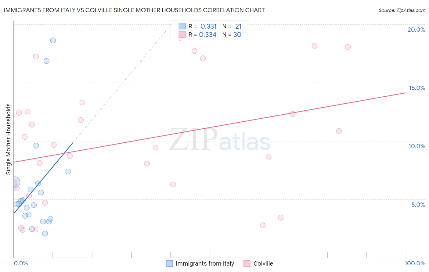 Immigrants from Italy vs Colville Single Mother Households