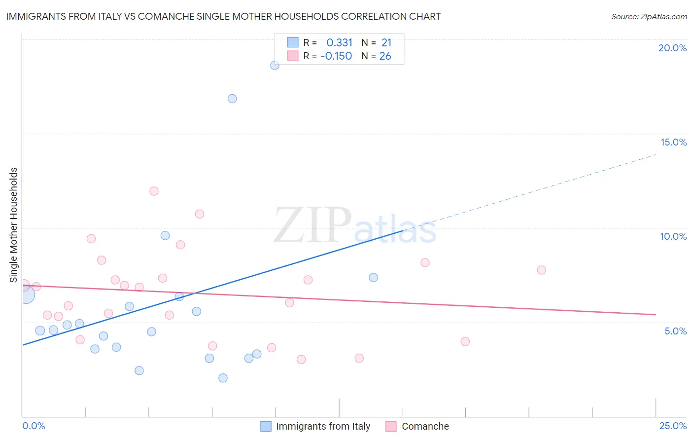 Immigrants from Italy vs Comanche Single Mother Households