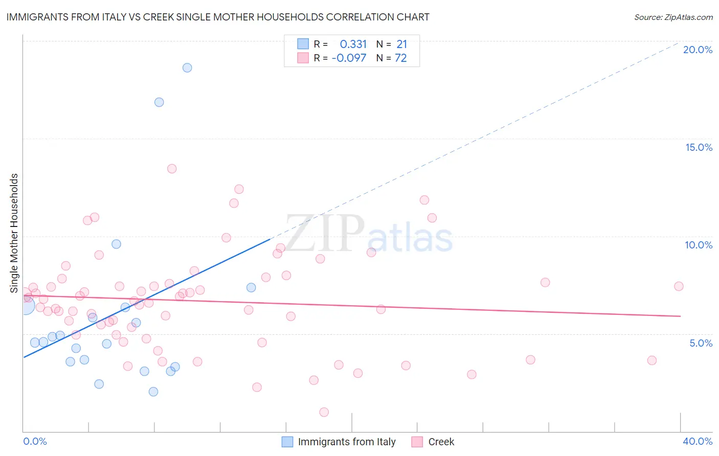 Immigrants from Italy vs Creek Single Mother Households