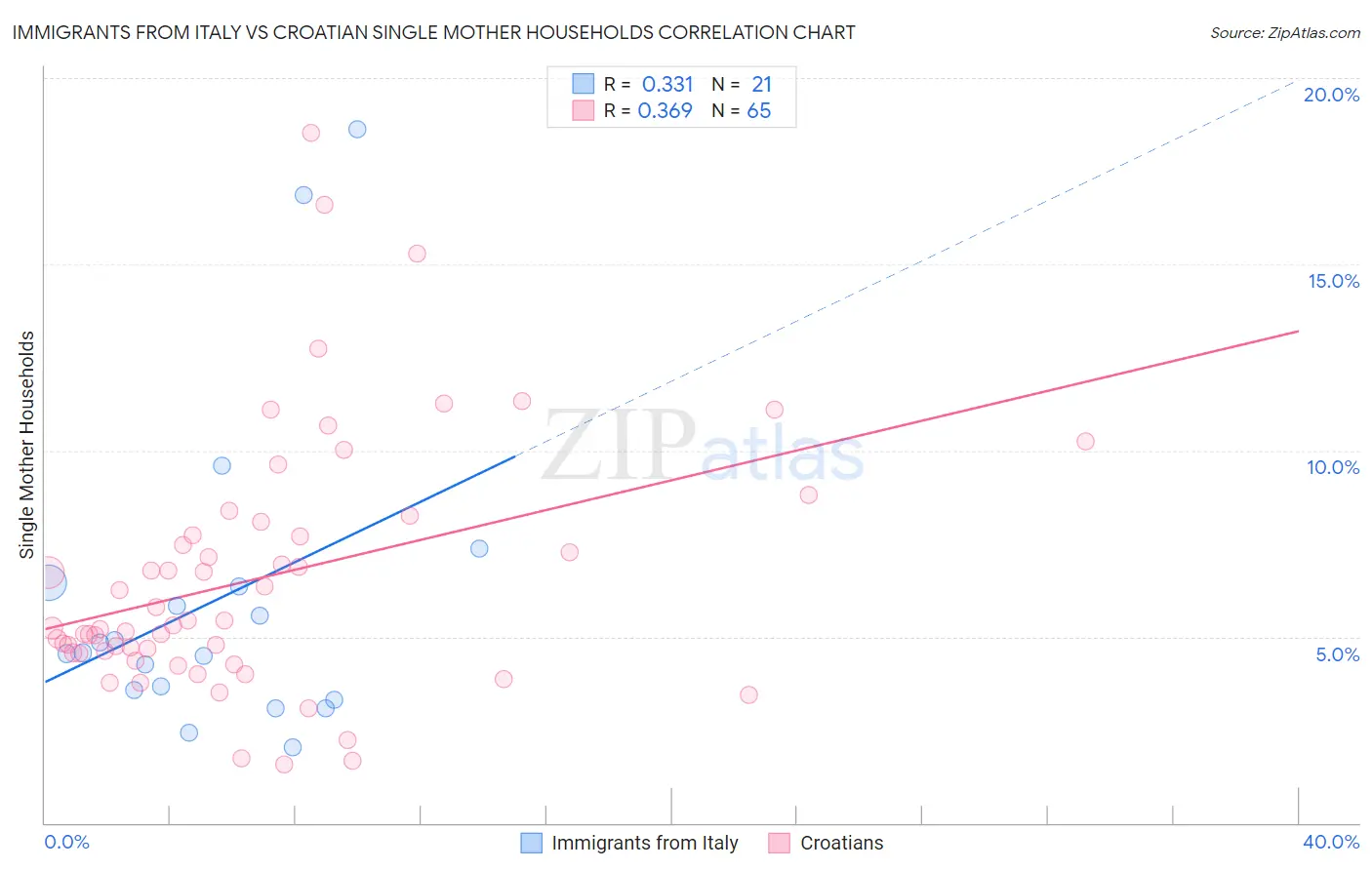 Immigrants from Italy vs Croatian Single Mother Households