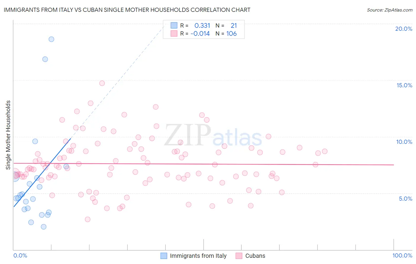 Immigrants from Italy vs Cuban Single Mother Households