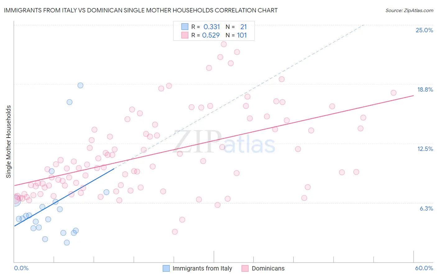 Immigrants from Italy vs Dominican Single Mother Households