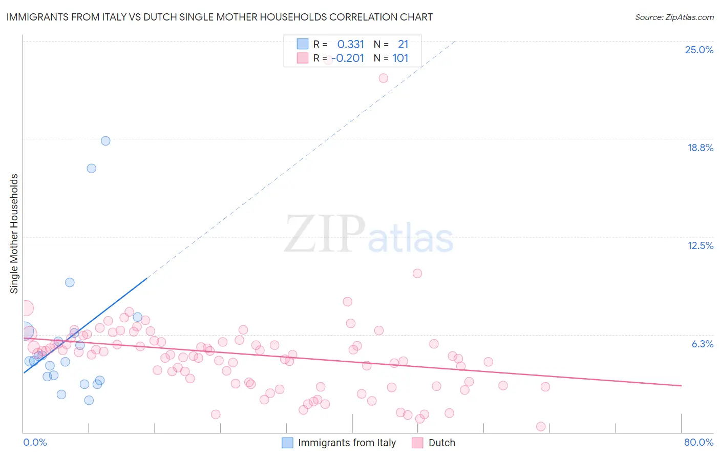 Immigrants from Italy vs Dutch Single Mother Households