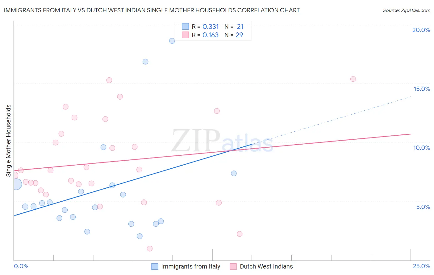 Immigrants from Italy vs Dutch West Indian Single Mother Households