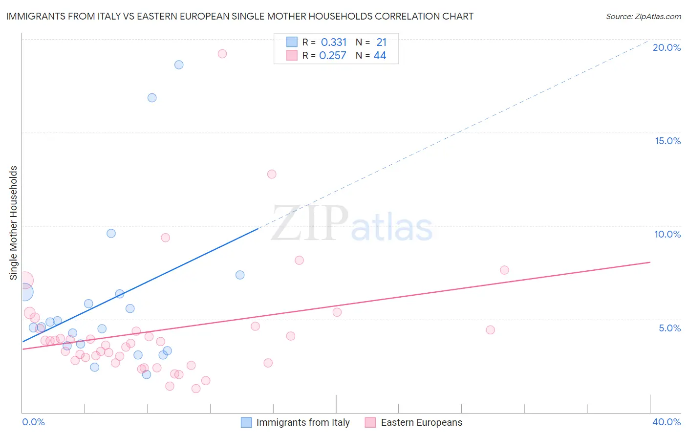 Immigrants from Italy vs Eastern European Single Mother Households