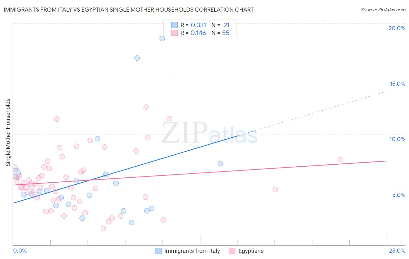 Immigrants from Italy vs Egyptian Single Mother Households