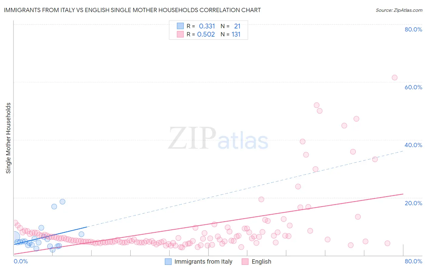 Immigrants from Italy vs English Single Mother Households