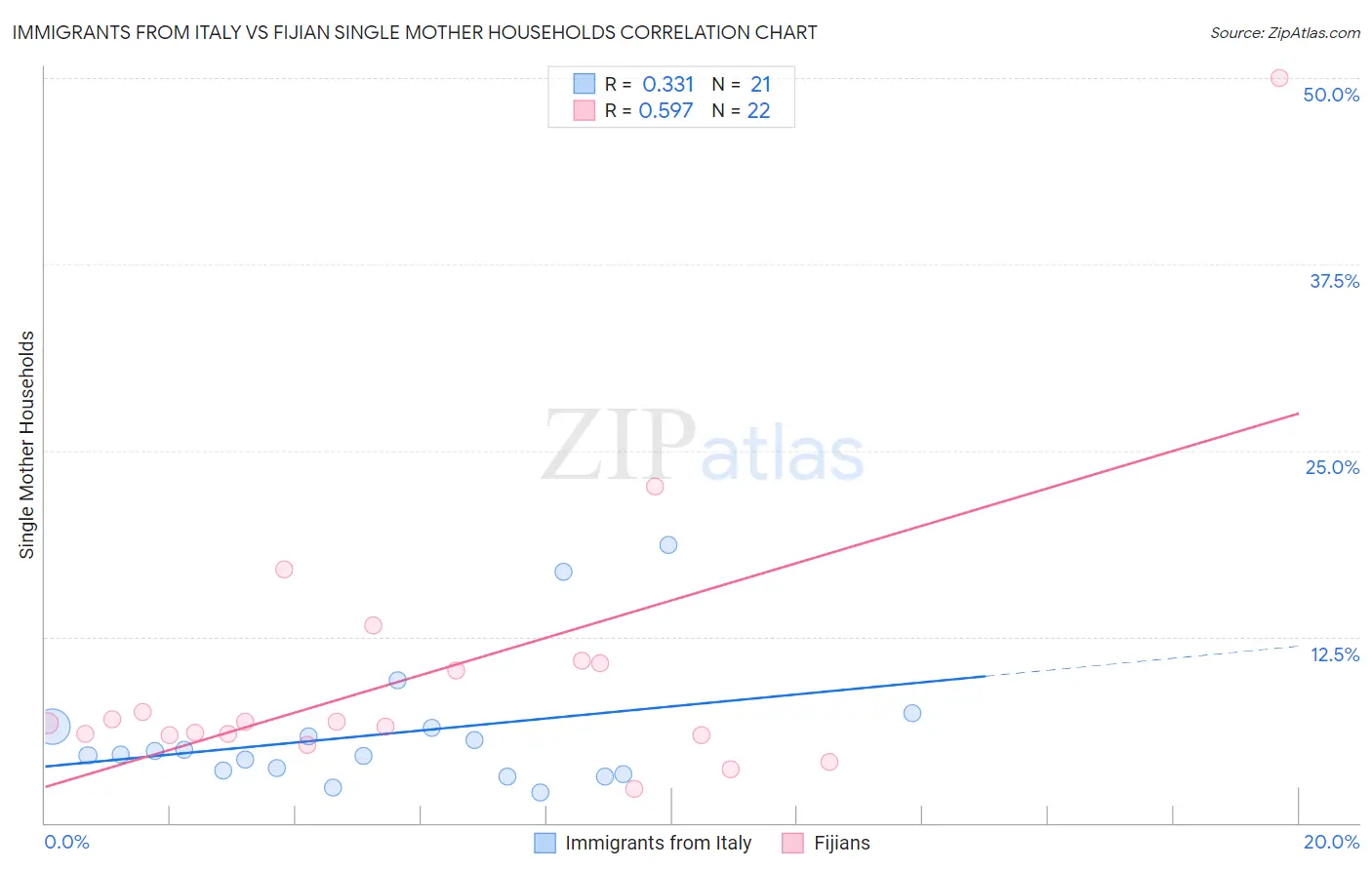 Immigrants from Italy vs Fijian Single Mother Households