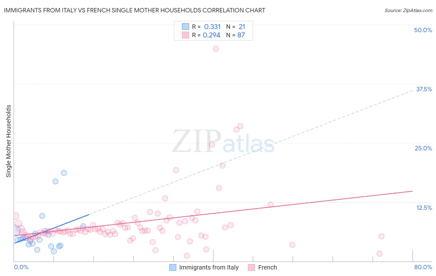 Immigrants from Italy vs French Single Mother Households