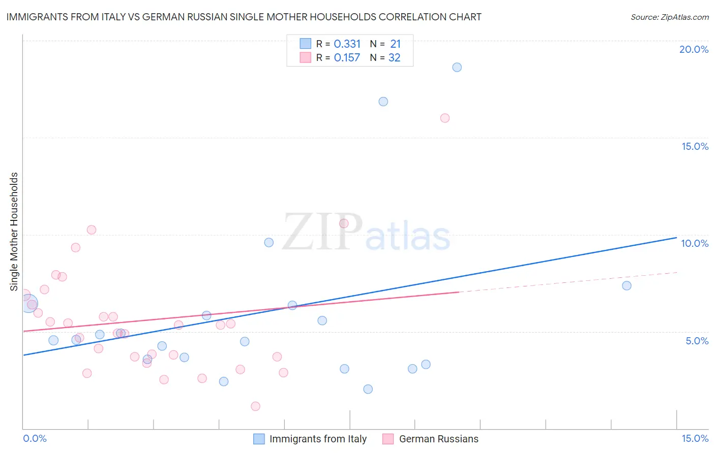 Immigrants from Italy vs German Russian Single Mother Households