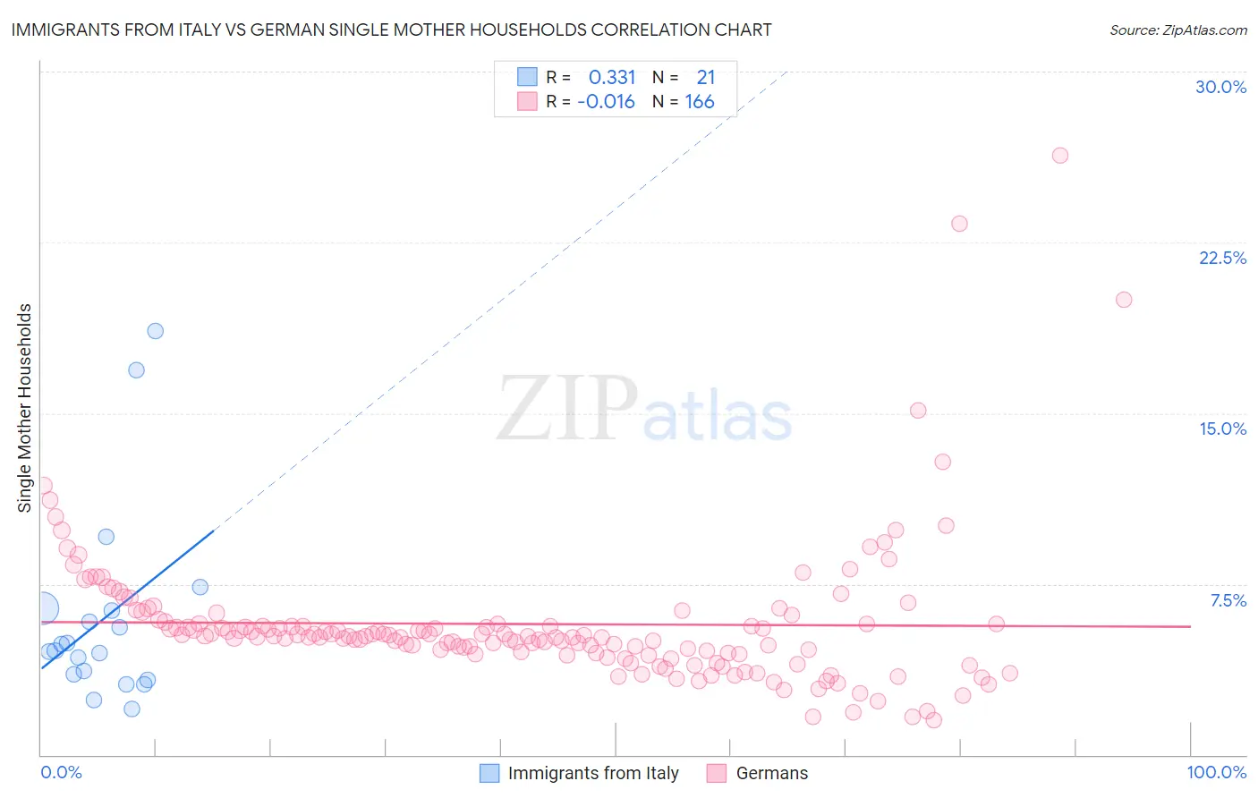Immigrants from Italy vs German Single Mother Households