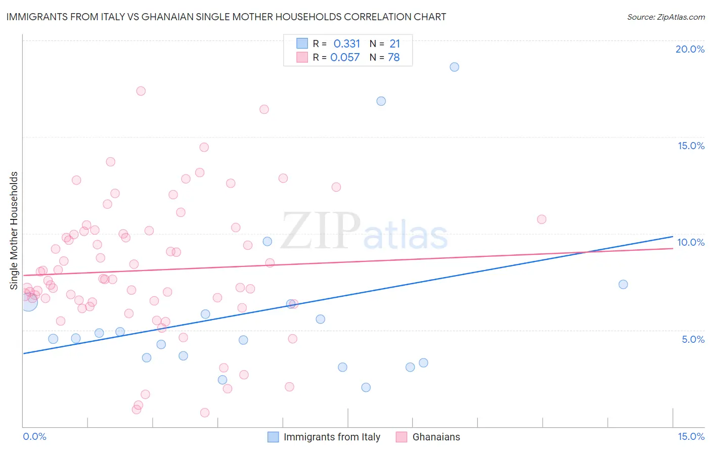 Immigrants from Italy vs Ghanaian Single Mother Households