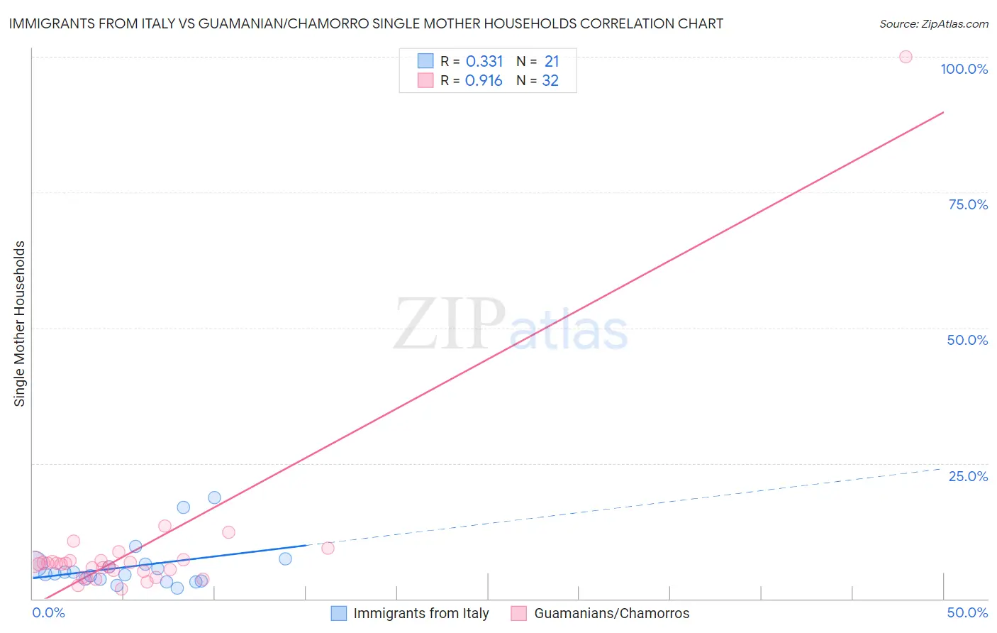 Immigrants from Italy vs Guamanian/Chamorro Single Mother Households