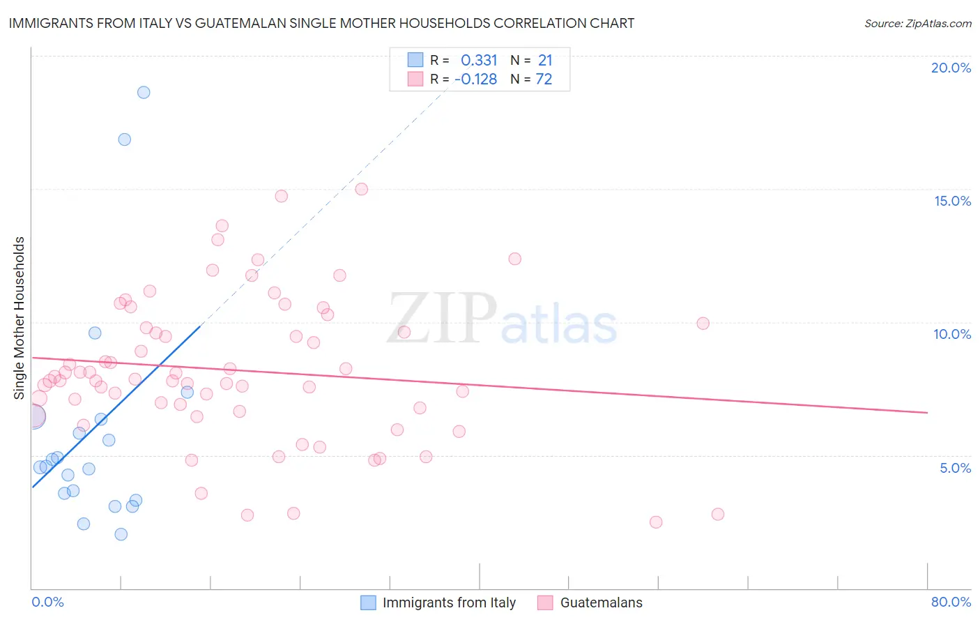 Immigrants from Italy vs Guatemalan Single Mother Households