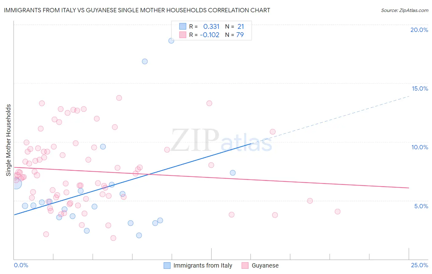Immigrants from Italy vs Guyanese Single Mother Households