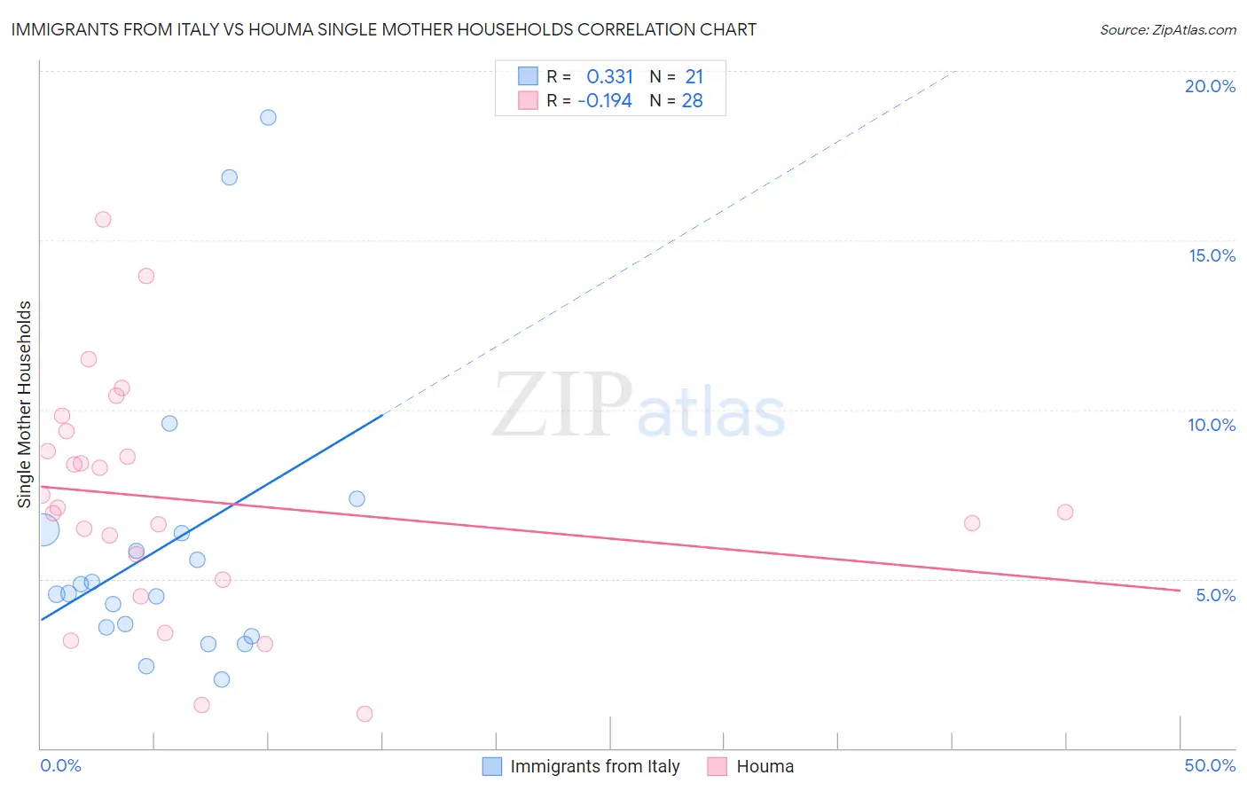 Immigrants from Italy vs Houma Single Mother Households
