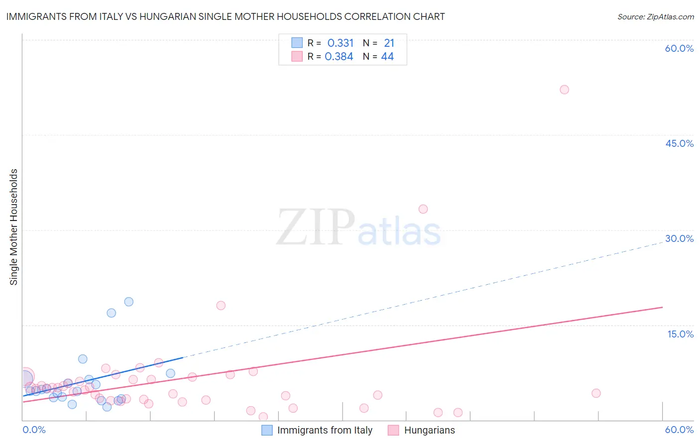 Immigrants from Italy vs Hungarian Single Mother Households