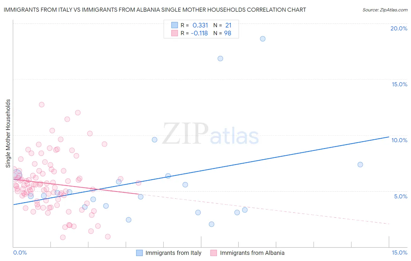 Immigrants from Italy vs Immigrants from Albania Single Mother Households
