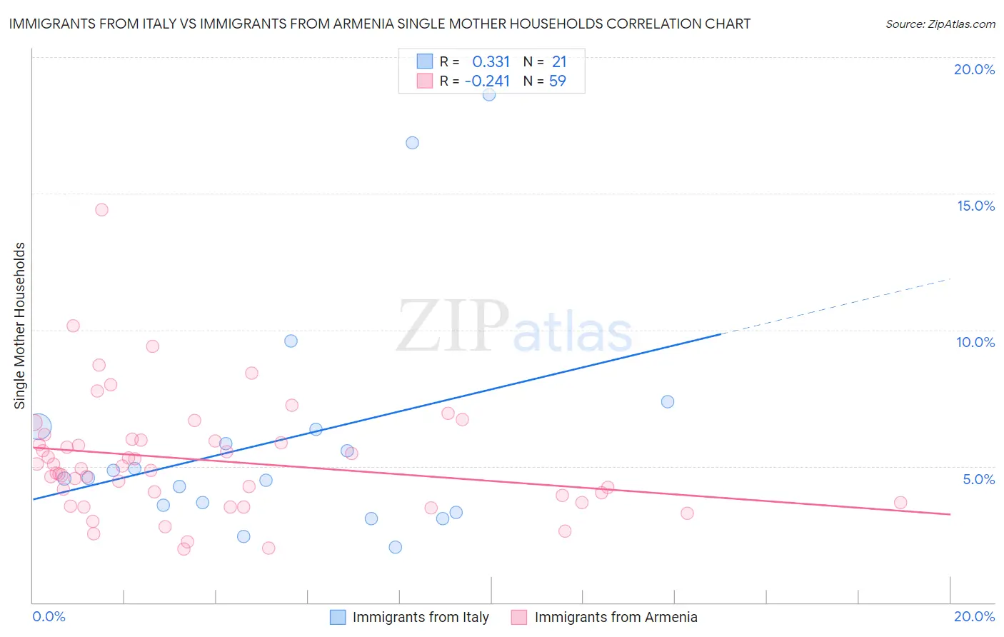 Immigrants from Italy vs Immigrants from Armenia Single Mother Households