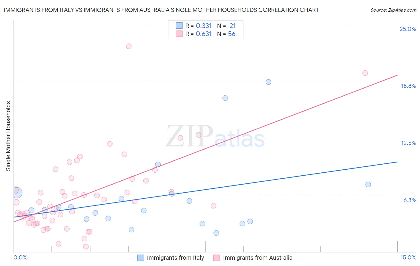 Immigrants from Italy vs Immigrants from Australia Single Mother Households