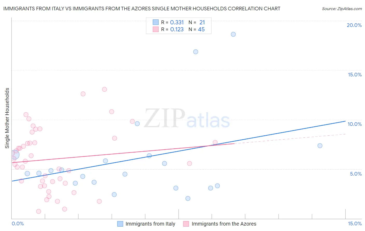 Immigrants from Italy vs Immigrants from the Azores Single Mother Households