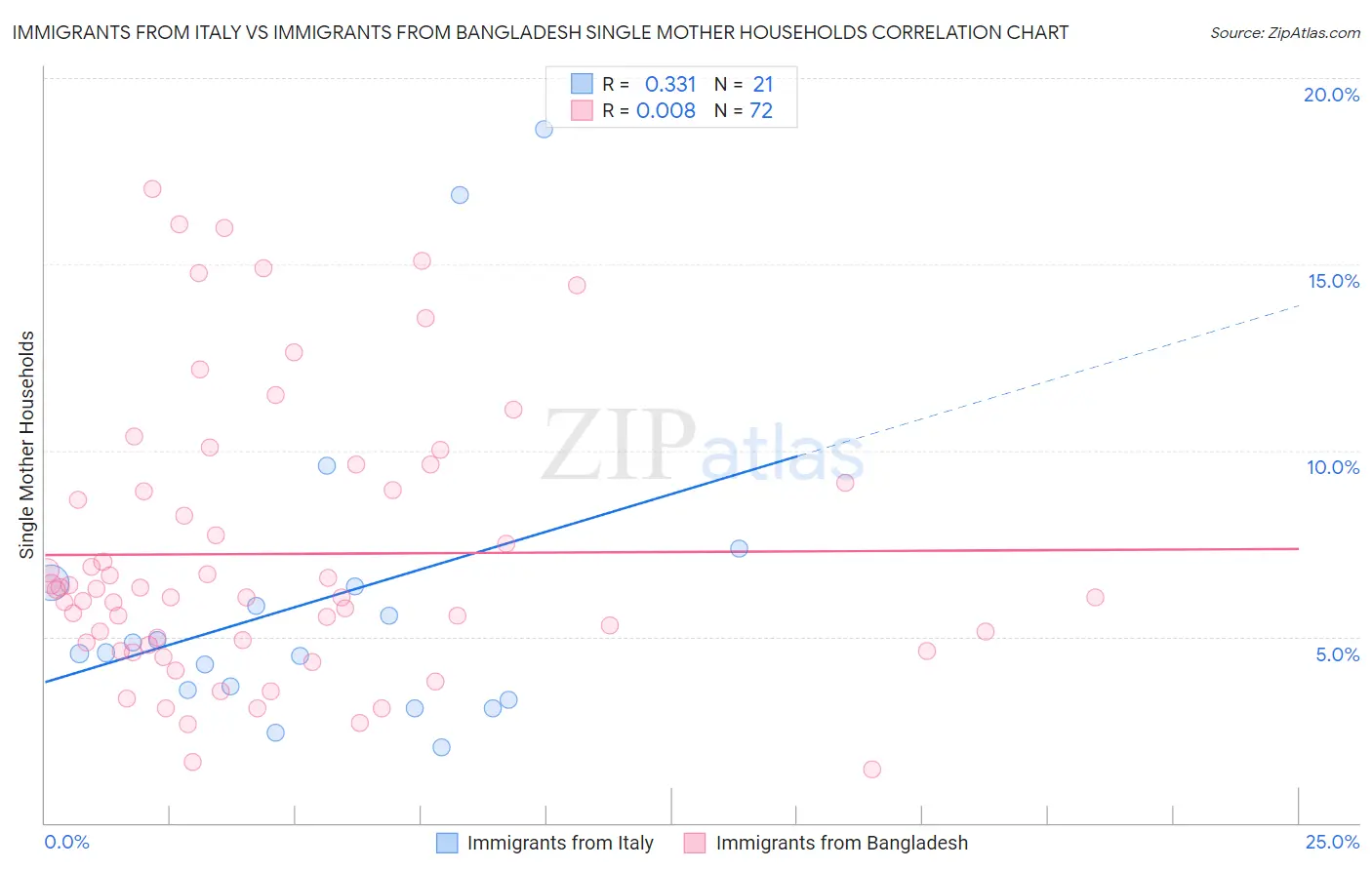 Immigrants from Italy vs Immigrants from Bangladesh Single Mother Households