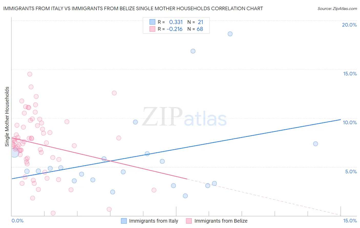 Immigrants from Italy vs Immigrants from Belize Single Mother Households