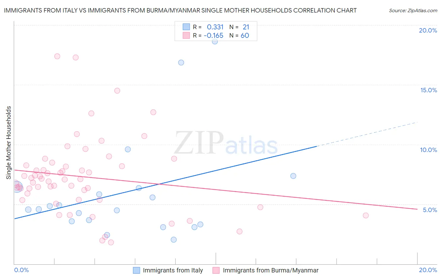 Immigrants from Italy vs Immigrants from Burma/Myanmar Single Mother Households
