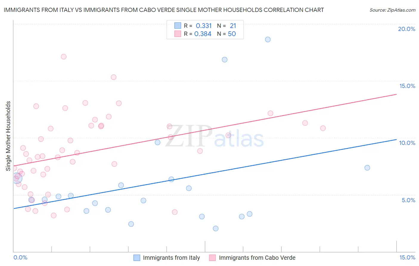 Immigrants from Italy vs Immigrants from Cabo Verde Single Mother Households