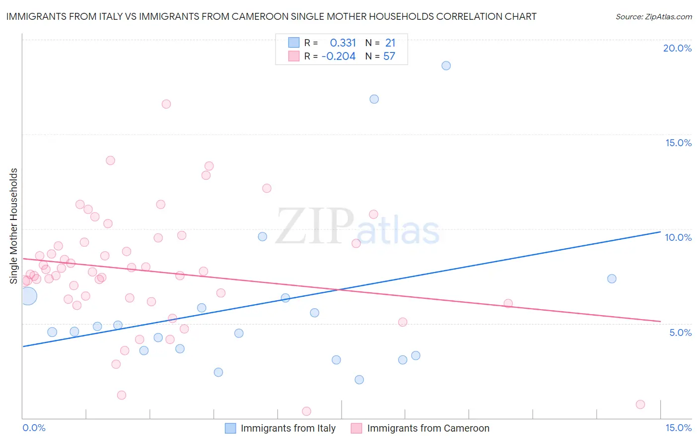 Immigrants from Italy vs Immigrants from Cameroon Single Mother Households