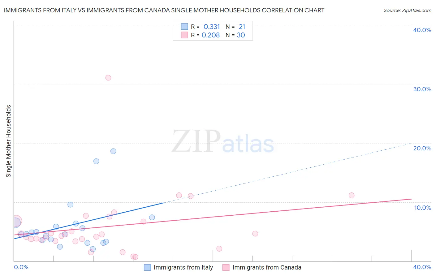Immigrants from Italy vs Immigrants from Canada Single Mother Households