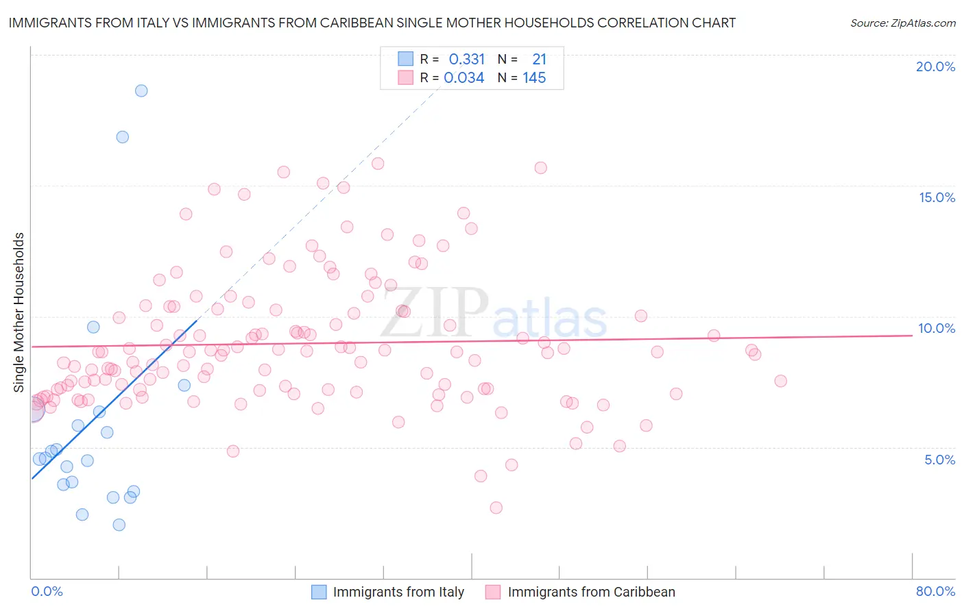Immigrants from Italy vs Immigrants from Caribbean Single Mother Households