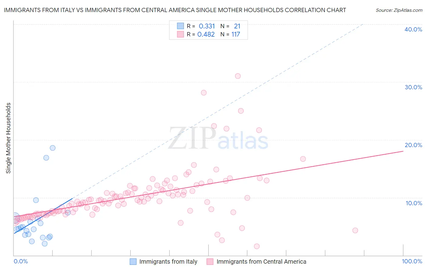 Immigrants from Italy vs Immigrants from Central America Single Mother Households