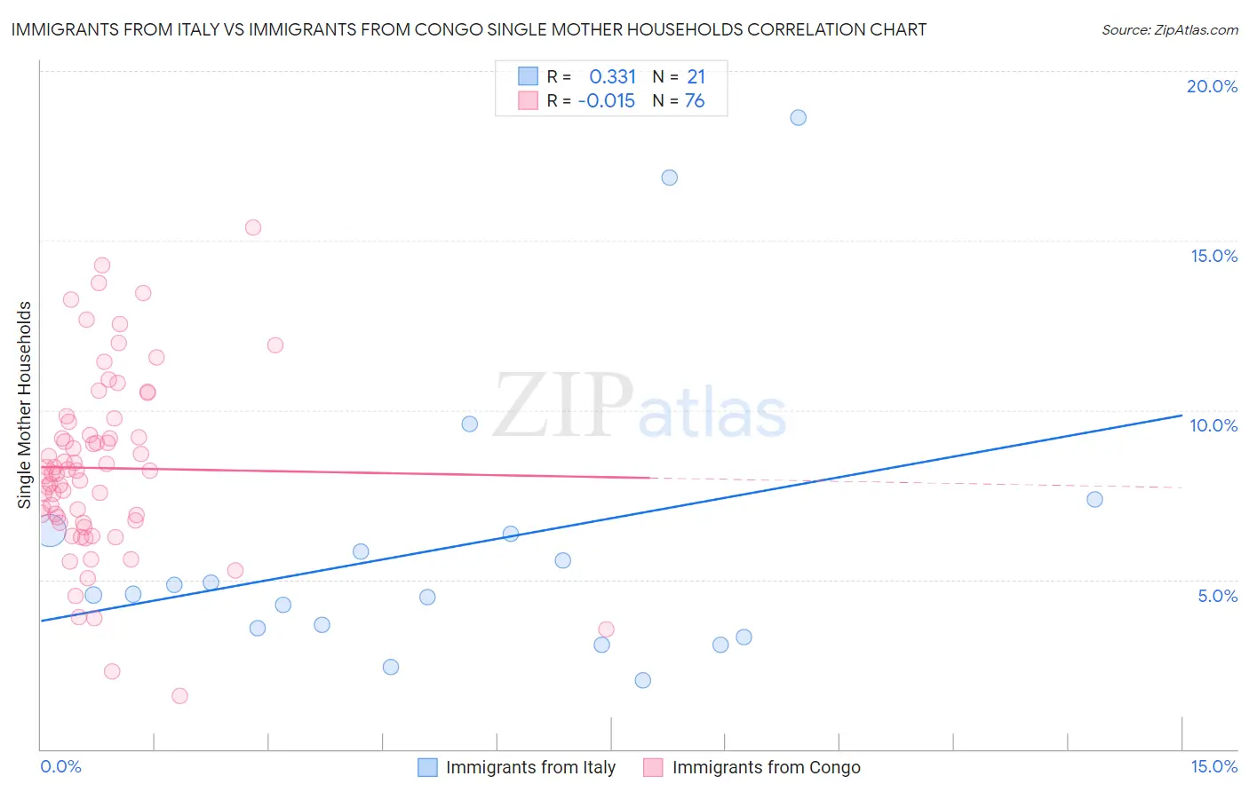 Immigrants from Italy vs Immigrants from Congo Single Mother Households