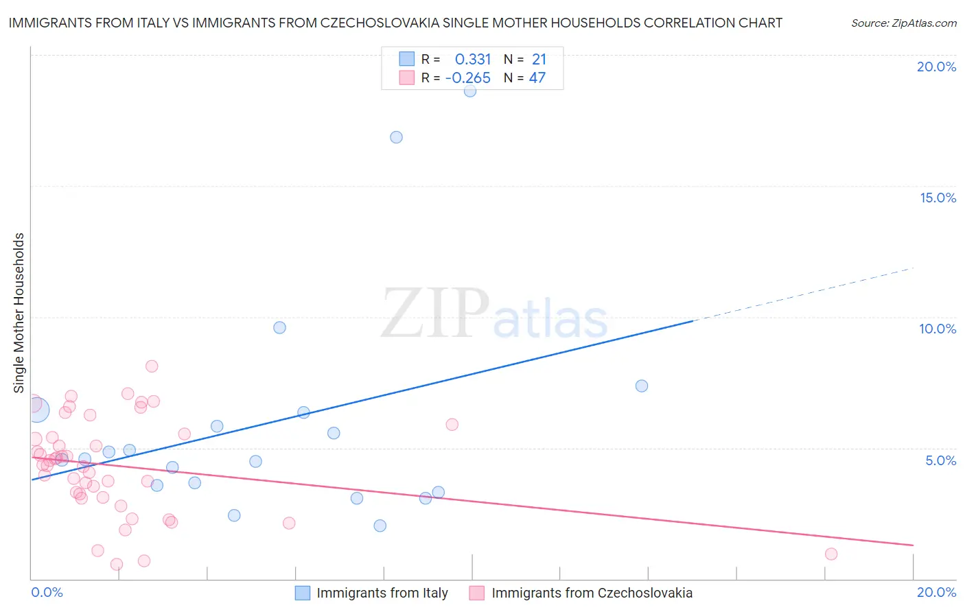 Immigrants from Italy vs Immigrants from Czechoslovakia Single Mother Households