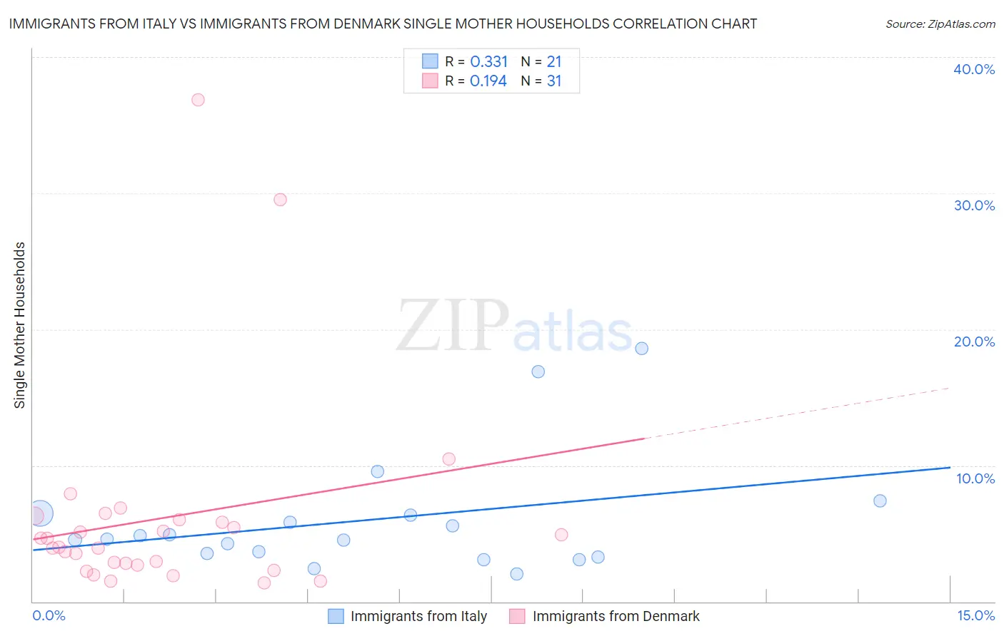 Immigrants from Italy vs Immigrants from Denmark Single Mother Households
