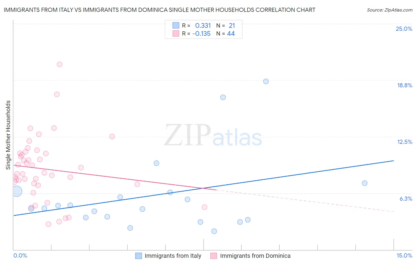 Immigrants from Italy vs Immigrants from Dominica Single Mother Households