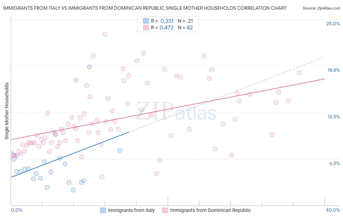 Immigrants from Italy vs Immigrants from Dominican Republic Single Mother Households