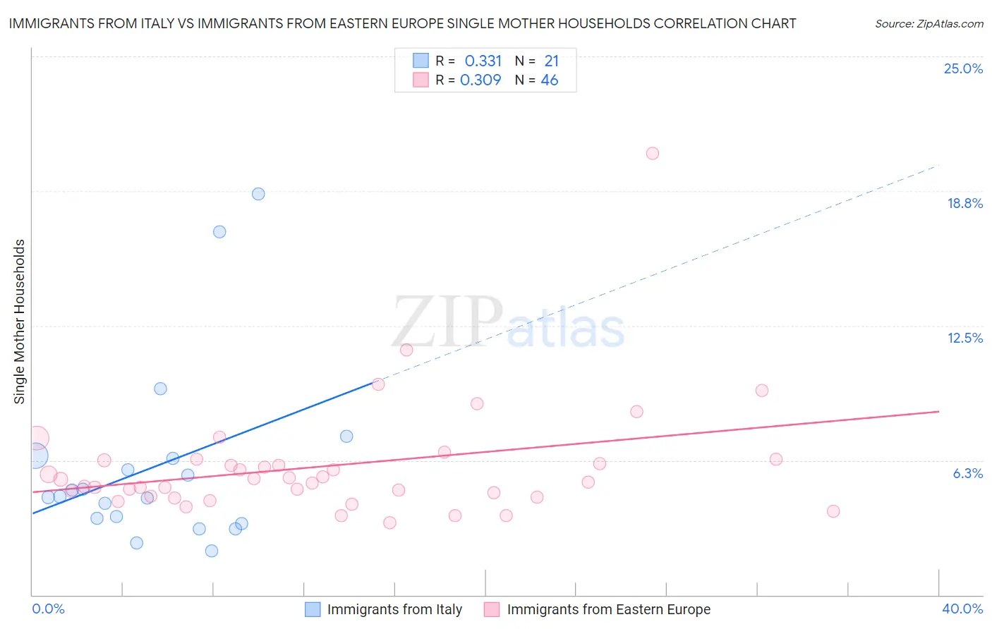 Immigrants from Italy vs Immigrants from Eastern Europe Single Mother Households