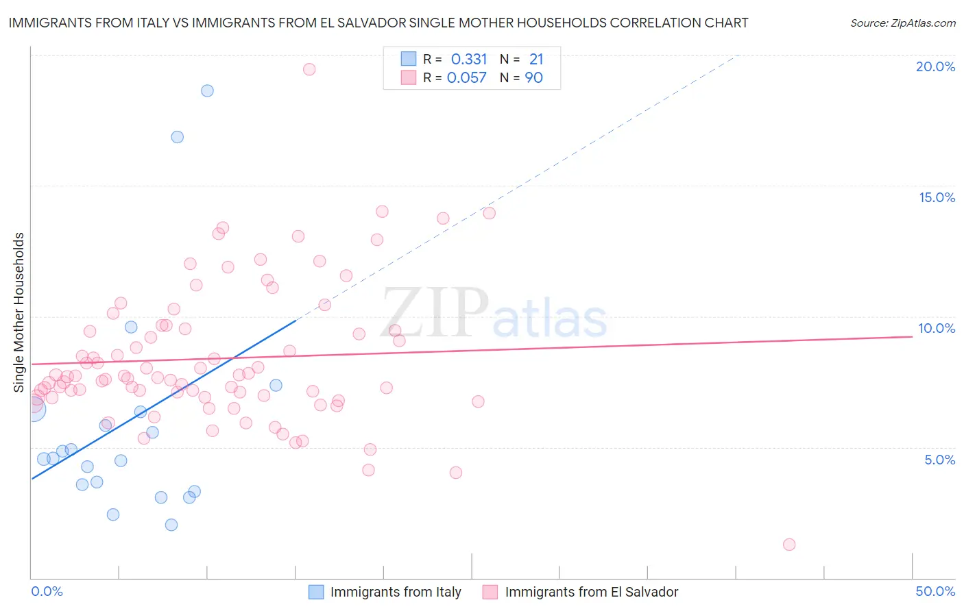 Immigrants from Italy vs Immigrants from El Salvador Single Mother Households